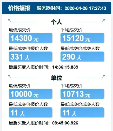 最低14300，290人低价成交！天津车牌4月竞价结果出炉！