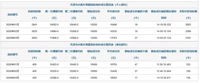 最低14300，290人低价成交！天津车牌4月竞价结果出炉！