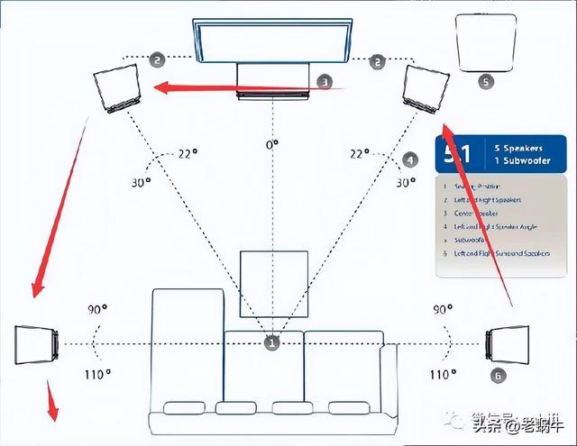 ​老蜗牛：5.1没有后环绕！家庭影院音箱怎么接线？