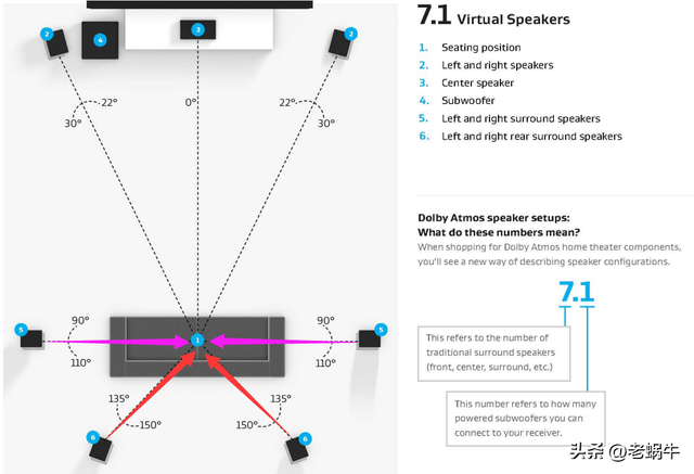 ​老蜗牛：5.1没有后环绕！家庭影院音箱怎么接线？