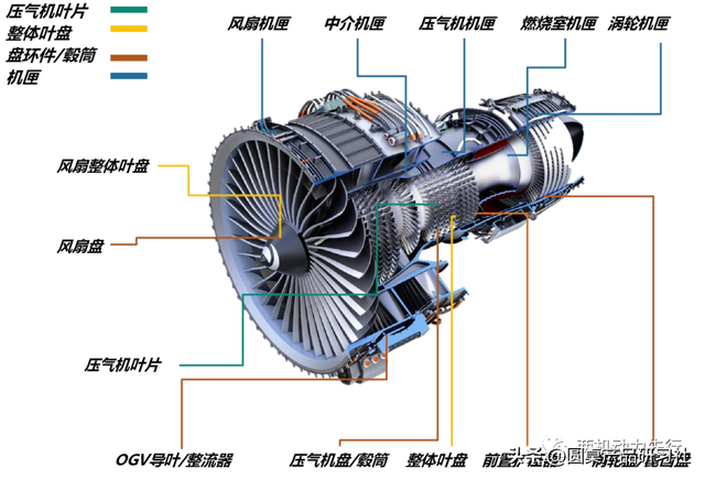 图文介绍航空发动机的主要零部件