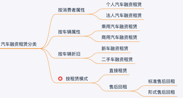 一文详解汽车融资租赁