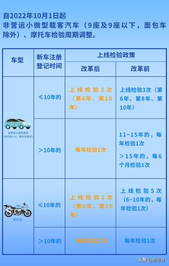 车检政策迎来新变化 15年以上私家车将一年一检