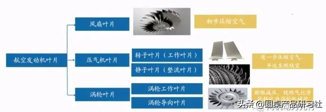 图文介绍航空发动机的主要零部件