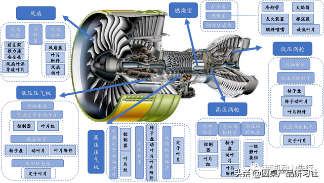 图文介绍航空发动机的主要零部件