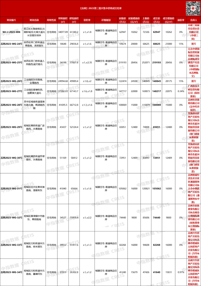 苏州三批次土拍单日揽金118.13亿元，两宗地块封顶摇号