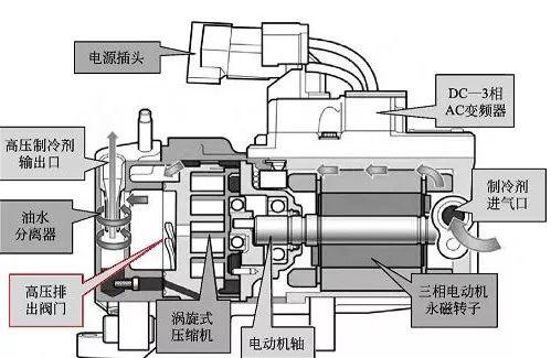 「科普」新能源汽车空调压缩机大揭秘，不看后悔