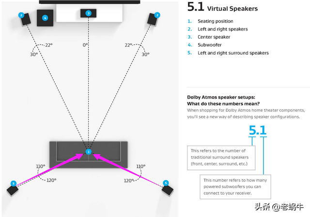 ​老蜗牛：5.1没有后环绕！家庭影院音箱怎么接线？