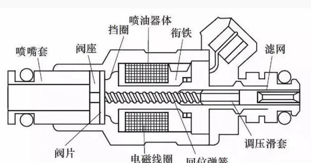 汽车喷油嘴的基础知识储备