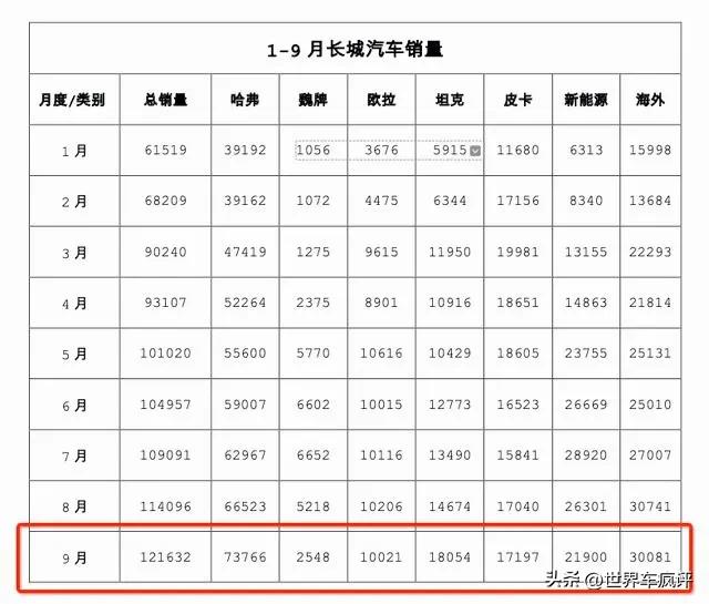 长城汽车为国争光了！9月销量阶梯式增长，车主：汽车靠谱质量好