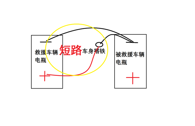 汽车搭电为什么先连正极再连负极，先连负极不行吗？搞错很伤电瓶