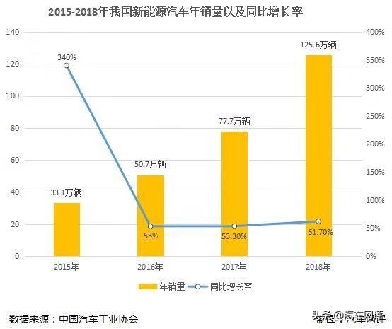 新能源汽车市场逐年向好 越趋成熟的政策下新能源汽车将走向何方