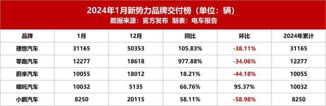 两车企暴涨！新能源厂商榜单出炉