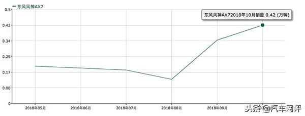 9月销量靠AX7，10月销量大幅下滑！东风风神破局还有多少机会？