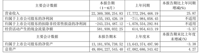 江淮汽车：2023年上半年盈利1.55亿元 同比扭亏