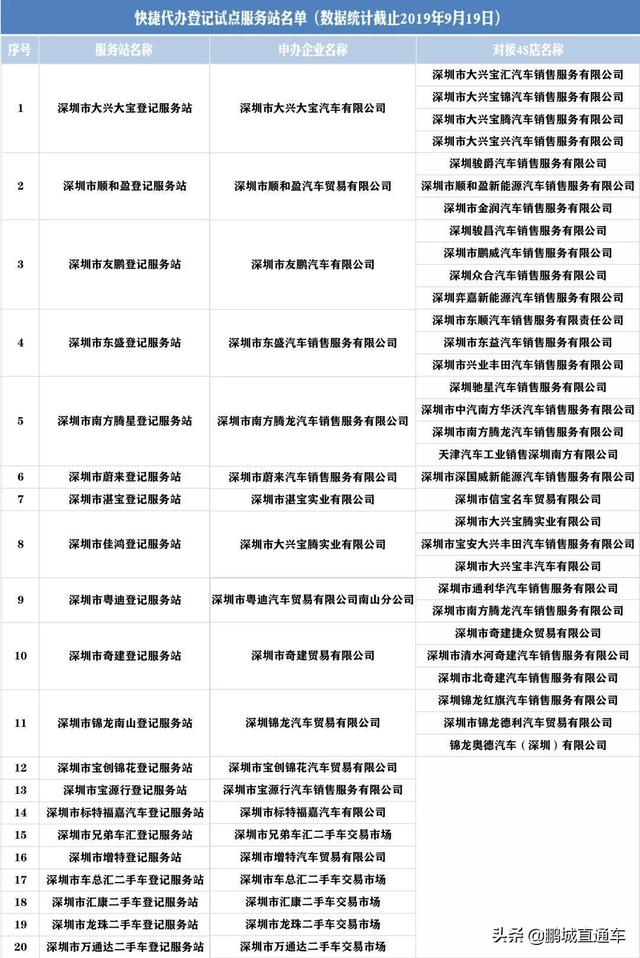 新举措！深圳4S店能一站式买车、选号、上牌！20家4S店名单如下