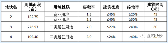 喜讯！152.75亩！观音岩片区商业用地即将挂牌出让