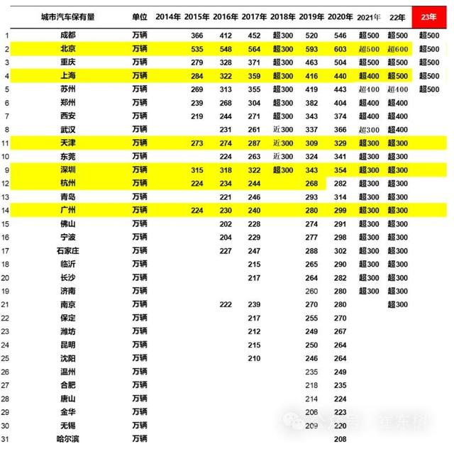 中国汽车保有量“第一城”：651.2万辆反超北京，苏州排名第五