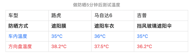 把车停在太阳下暴晒一天，只为找到正确的防晒方法！10秒搞定