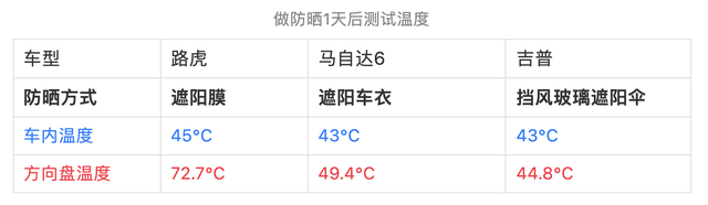 把车停在太阳下暴晒一天，只为找到正确的防晒方法！10秒搞定