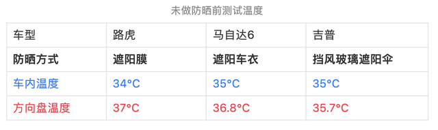 把车停在太阳下暴晒一天，只为找到正确的防晒方法！10秒搞定