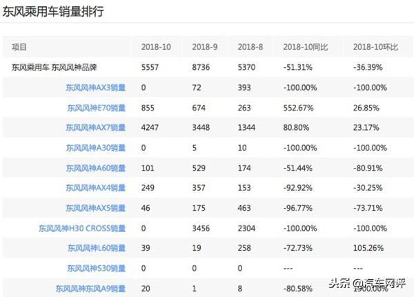 9月销量靠AX7，10月销量大幅下滑！东风风神破局还有多少机会？