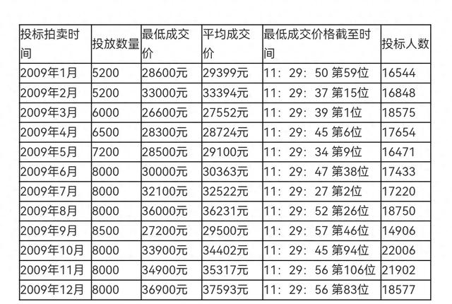 上海汽车牌照的投资属性分析