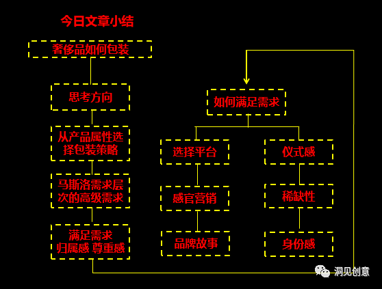 奢侈品包装和打造的五点秘诀