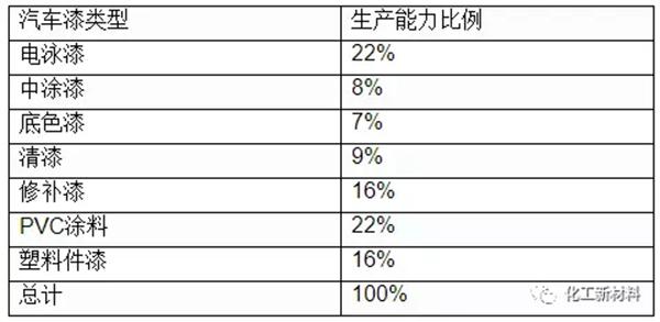 综述：全球汽车聚氨酯涂料的开发与应用情况