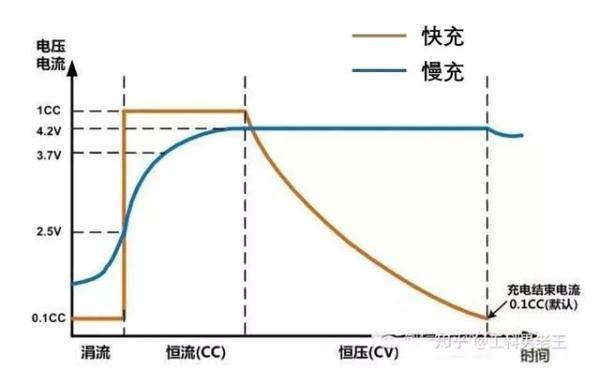 快充会对电池造成损伤？专家：不要频繁快充就行