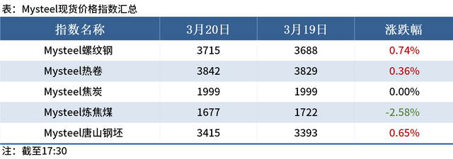 Mysteel晚餐：川渝钢厂发布停产检修计划，唐山钢坯上调30元