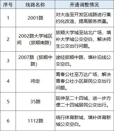 最新公布！2022年大连市政府重点民生实事项目