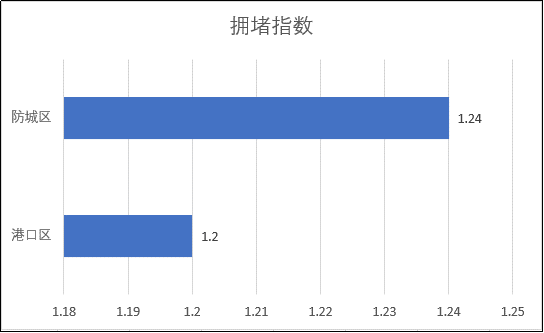 【交通预测】本周港口区、防城区有交通管制路段，请注意绕行！