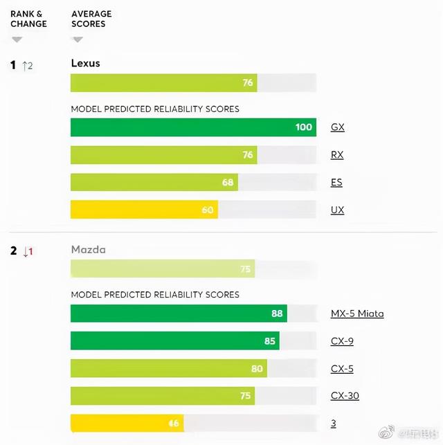 2021年汽车可靠性调查报告：雷克萨斯排第一，特斯拉排倒数第二