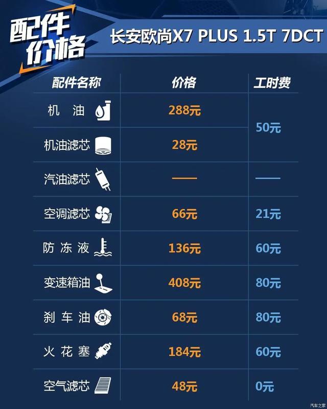 长安欧尚X7 PLUS：小保仅需300多，这台SUV这么省钱？