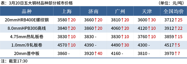 Mysteel晚餐：川渝钢厂发布停产检修计划，唐山钢坯上调30元