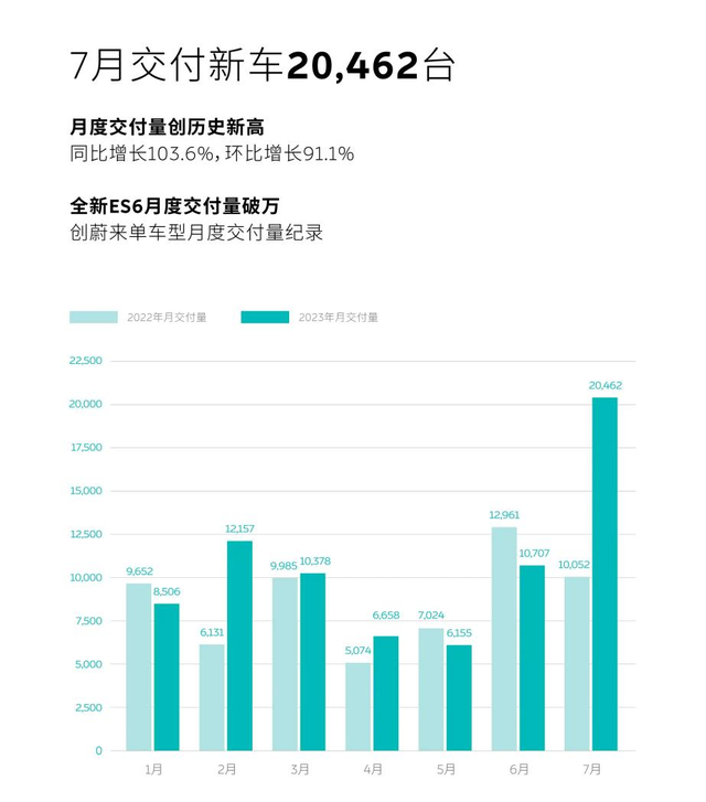 破两万台，蔚来7月销量暴涨，高端人设终究打造成功？