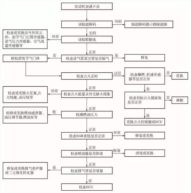 「维修」发动机运行无力的故障诊断方法