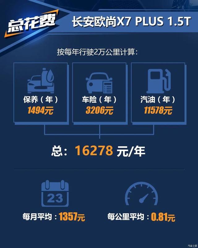 长安欧尚X7 PLUS：小保仅需300多，这台SUV这么省钱？