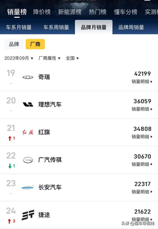 数读｜9月车企销量：一汽奥迪力压华晨宝马，17家车企销量破5万辆