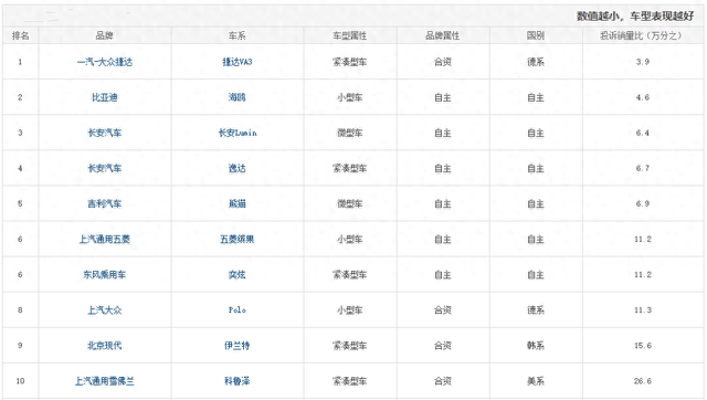 故障投诉率0.00039！5-10万，这10台轿车品质超好，毛病很少