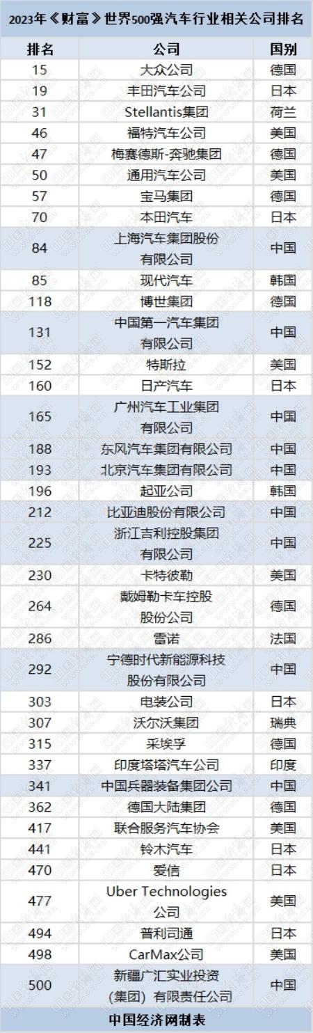 《财富》世界500强：大众再领跑汽车业，比亚迪飙升