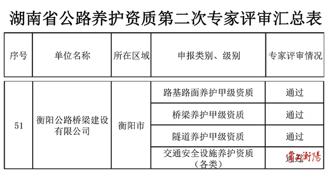 喜报！衡阳路桥喜获四项公路养护甲级资质