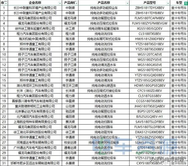 380批新车公示一共有151款新能源重卡车型 充电车型超110辆