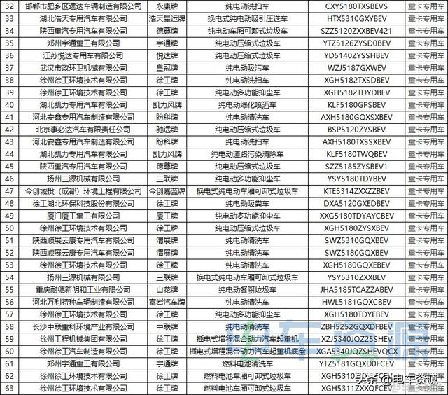 380批新车公示一共有151款新能源重卡车型 充电车型超110辆