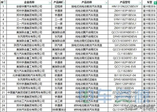 380批新车公示一共有151款新能源重卡车型 充电车型超110辆