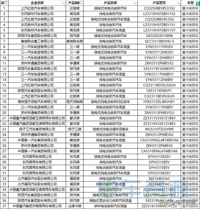 380批新车公示一共有151款新能源重卡车型 充电车型超110辆