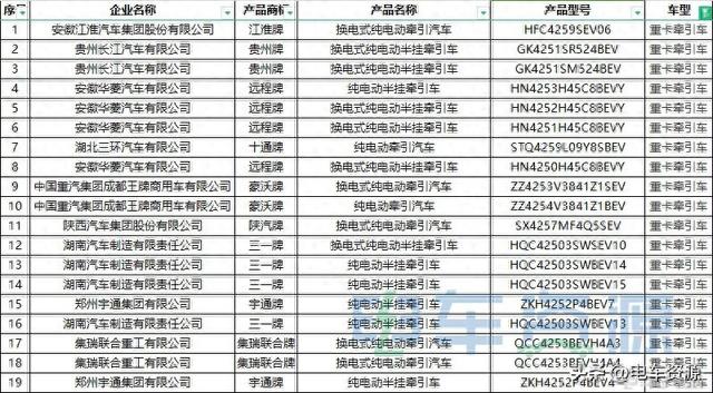 380批新车公示一共有151款新能源重卡车型 充电车型超110辆