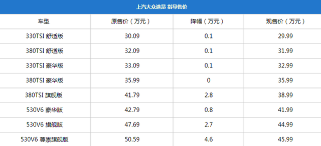 途昂你是不是买早了？各地优惠大调查：落地24万买下大块头