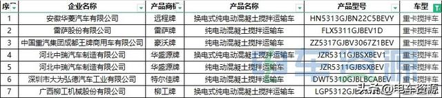 380批新车公示一共有151款新能源重卡车型 充电车型超110辆